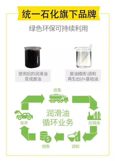 統(tǒng)一 純粹 循環(huán)再生油 科技力量 綠色環(huán)保