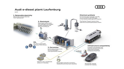 以水和二氧化碳為原料,奧迪欲建立新工廠生產(chǎn)黑科技合成柴油